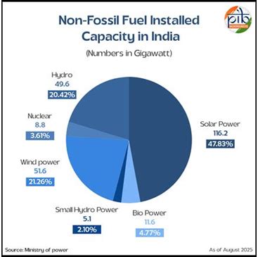 The Solar Surge: India’s Rapid Transition Toward a Net Zero Future - GS ...