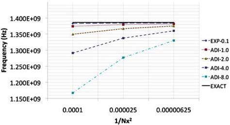Image result for Convergence FDTD