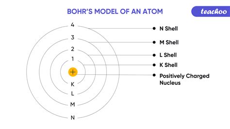 Bohr Model of Atom 的图像结果