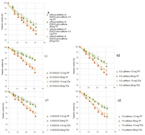 Thiamine in Lipid Systems vs. the Antioxidant Activity of ...