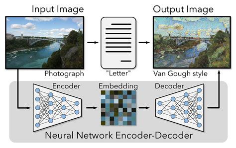 Image result for Language Translator Using Encoder/Decoder