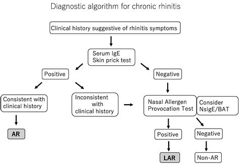 Diagnosis and Treatment of Local Allergic Rhinitis