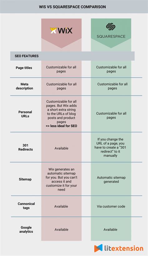 Wix vs. Squarespace: A Detailed Comparison On Key Features