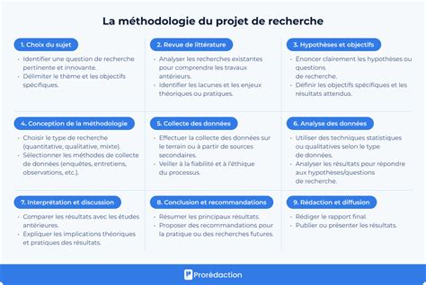 Image result for Projet de Recherche