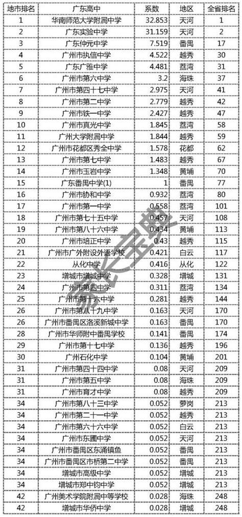 2017年廣州中學排名出來啦，看看你心儀的高中排第幾 - 每日頭條