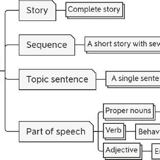 Story Structure Examples 的图像结果