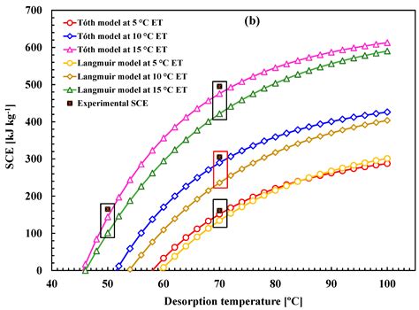 Study on Optimum IUPAC Adsorption Isotherm Models Employing Sensitivity of Parameters for ...