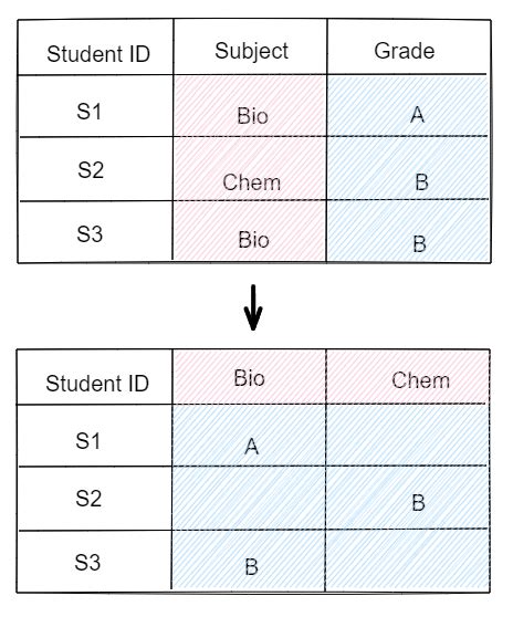 Image result for SQLite PivotTable
