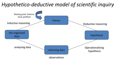 Image result for Hypothetico-deductive Model Examples
