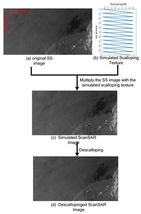 An Improved Descalloping Method Combined With Imaging Parameters for ...