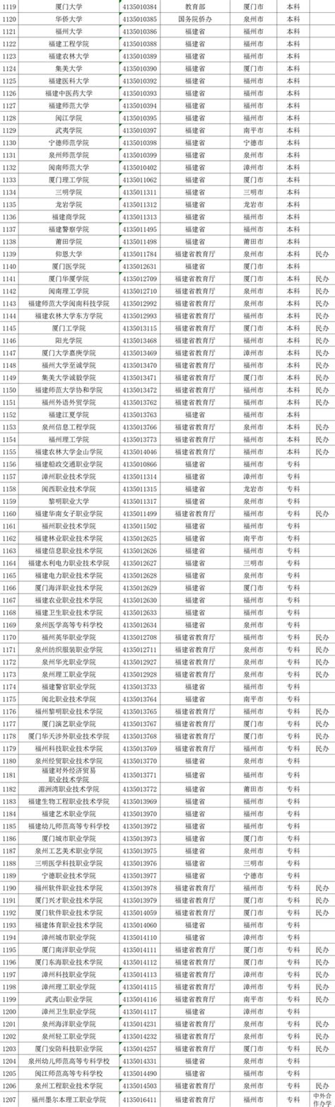 2017年最新版福建省普通高校名单(89所)|福建|高校|名单_新浪教育_新浪网
