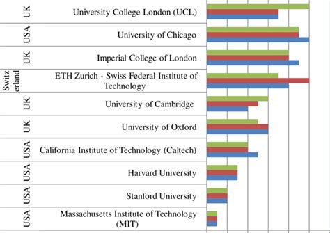 Figure1: World University Rankings, 2019 | Download Scientific Diagram