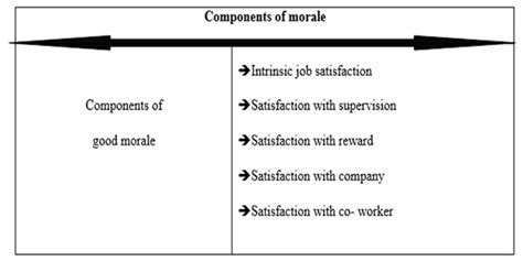 Employee Morale and Productivity - Management Optional Notes for UPSC