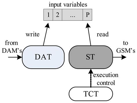 Platform for Real-Time Simulation of Dynamic Systems and Hardware-in ...