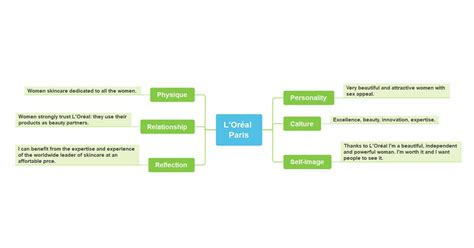 Brand Identity Prism Template | EdrawMind