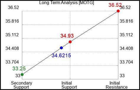 Image result for Motg Script