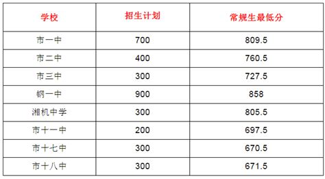 2020年湖南湘潭中考录取分数线（已公布）_2020中考分数线_中考网