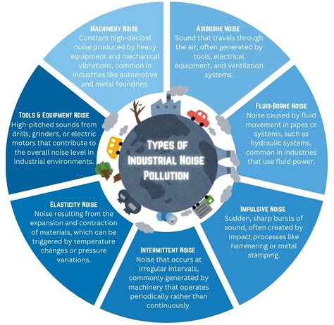 Types of Pollution 的图像结果