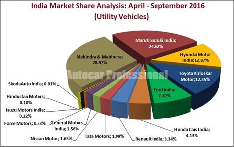 INDIA SALES ANALYSIS: SEPTEMBER 2016 | Autocar Professional