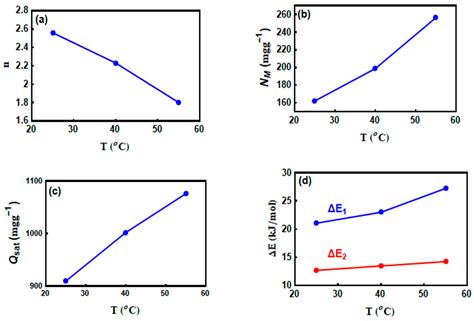 Exfoliated Clay Decorated with Magnetic Iron Nanoparticles for Crystal ...
