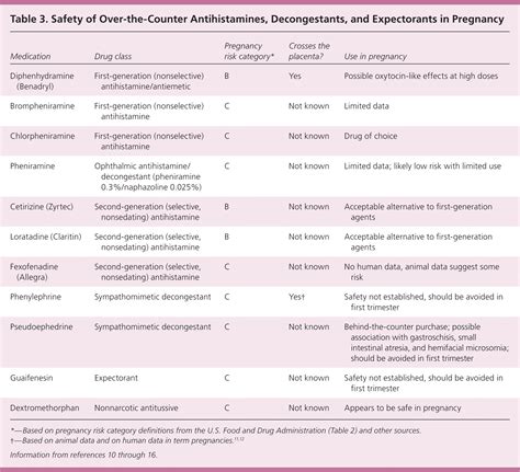 Over-the-Counter Medications in Pregnancy | AAFP