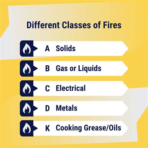 What Are the Different Classes of Fires? - Charlottesville VA - The ...