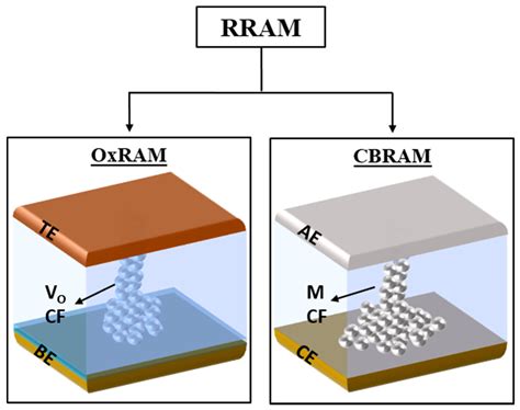 Conductive Bridge Random Access Memory (CBRAM): Challenges and ...