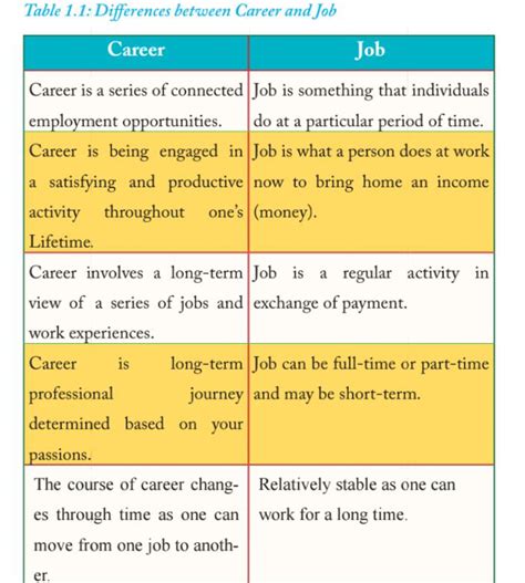 Table 1.1: Differences between Career and Job | Career