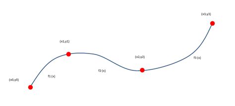Image result for Cubic Spline Examples