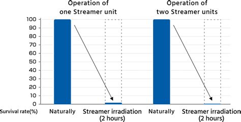 Suppresses pathogenic E. coli O157, which causes food poisoning | Daikin