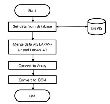 API Creation 的图像结果