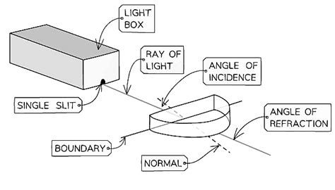 Refraction & Reflection | Physics for Grade 12