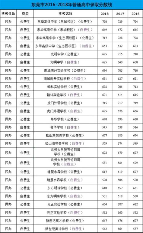 东莞“五大校”招生分配表出炉 将提供2012个学位 - 每日头条