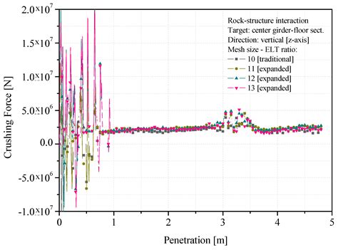 Simulation of the Behavior of a Ship Hull under Grounding: Effect of ...