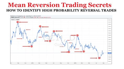 Image result for Mean Reversion Trading Strategy