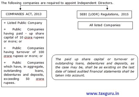 Independent Directors – Companies Act, 2013 & SEBI (LODR) Regulations, 2015