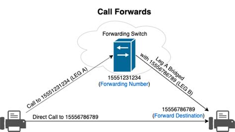 Image result for Local Forwarding Number Explained