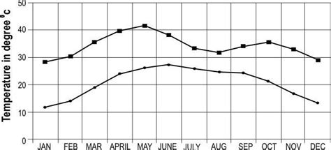 The graph below shows the average maximum and minimum monthly ...