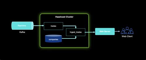 Image result for Hazelcast Entry Processor Example