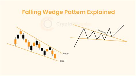 Image result for Falling Wedge Pattern