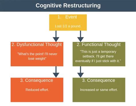 Image result for Teaching Cognitive Restructuring