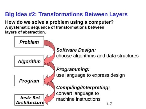 Computer Abstraction 的图像结果