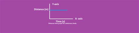 Image result for Graphical Representation of Motion Class 9