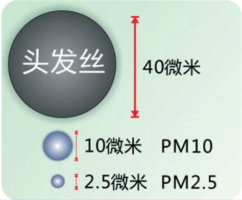 PM2.5是什麼意思？怎麼形成的？ - 每日頭條