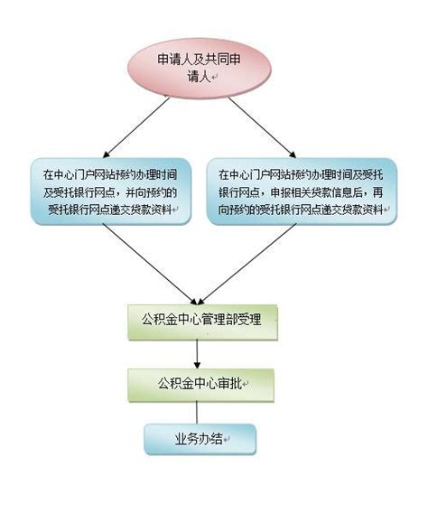 深圳商业贷款转公积金贷款 办理条件和流程 - 房天下买房知识