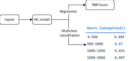 Image result for Classification Problem Machine Learning