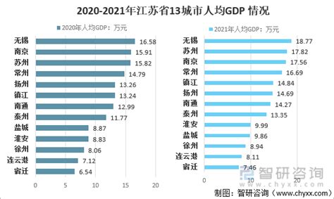 江苏13市2022年GDP排名出炉_澎湃号·媒体_澎湃新闻-The Paper