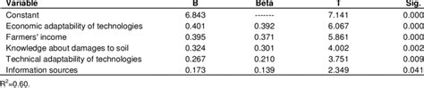Image result for Multivariate Regression Table