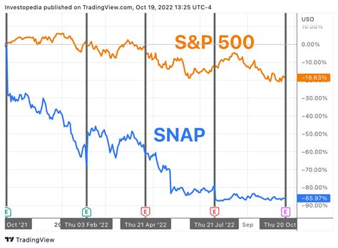 Snap Q3 FY2022 Earnings Report Preview: What to Look For