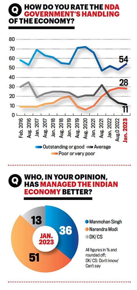 Economy | Mixed sentiments - India Today
